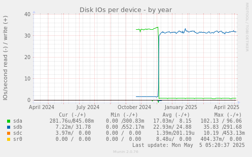 Disk IOs per device