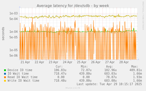 Average latency for /dev/sdb