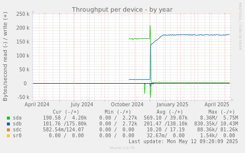 Throughput per device