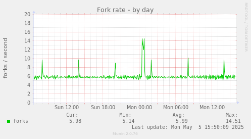 Fork rate