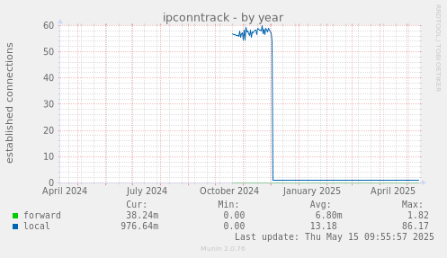ipconntrack