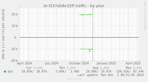 br-f157ab9e32ff traffic