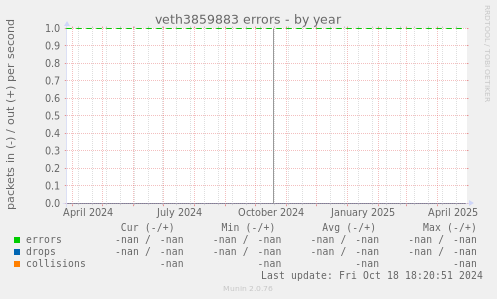veth3859883 errors