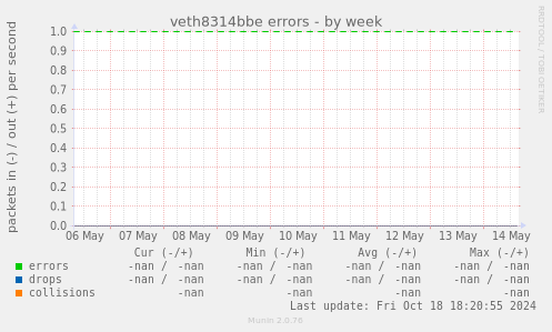 veth8314bbe errors