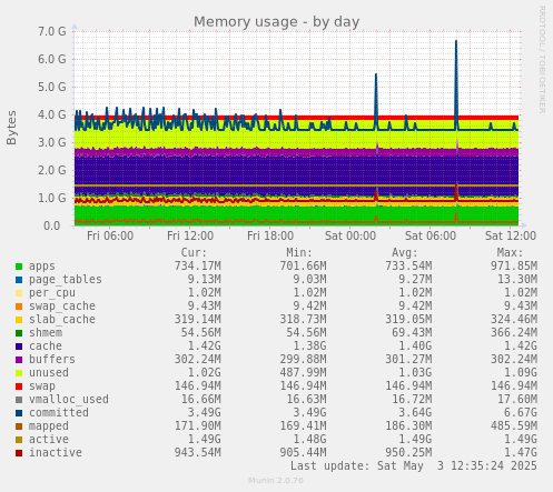 Memory usage