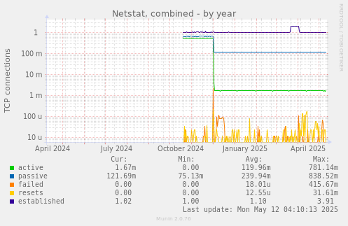Netstat, combined