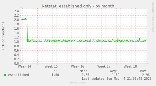 Netstat, established only