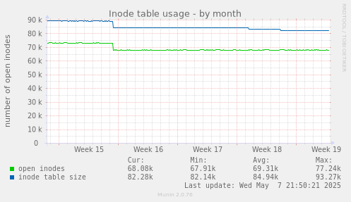 Inode table usage