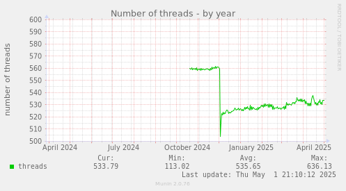 Number of threads