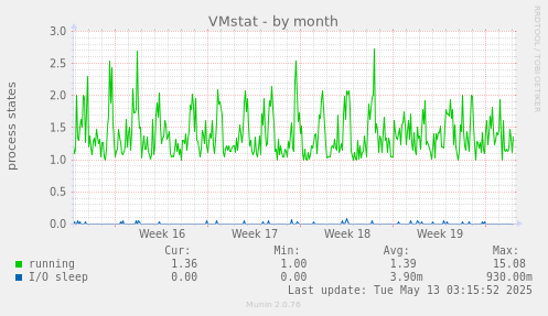 VMstat