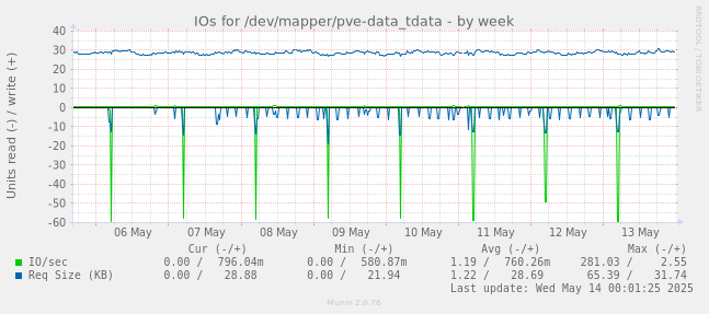 IOs for /dev/mapper/pve-data_tdata