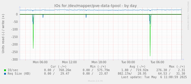 IOs for /dev/mapper/pve-data-tpool