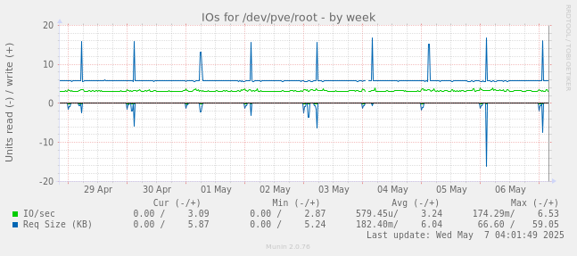 IOs for /dev/pve/root