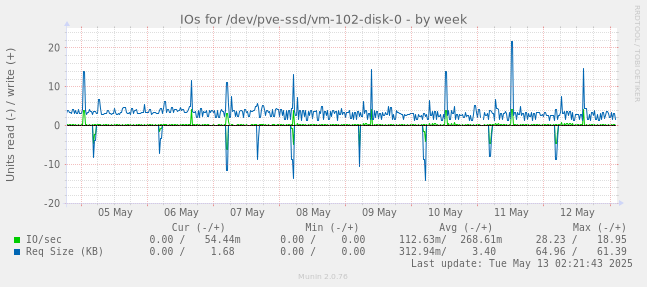 IOs for /dev/pve-ssd/vm-102-disk-0