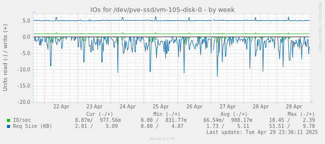 IOs for /dev/pve-ssd/vm-105-disk-0