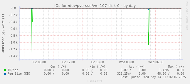IOs for /dev/pve-ssd/vm-107-disk-0
