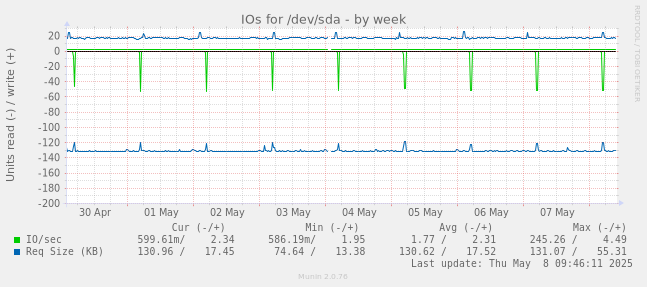 IOs for /dev/sda
