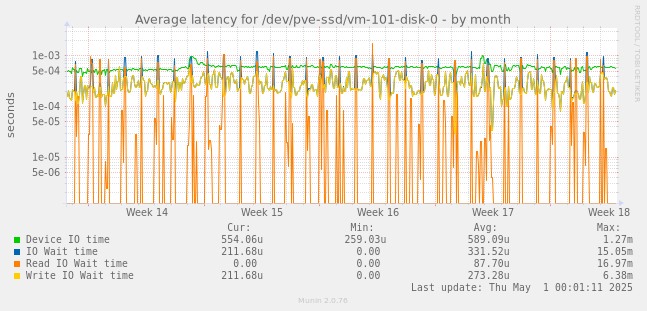 Average latency for /dev/pve-ssd/vm-101-disk-0