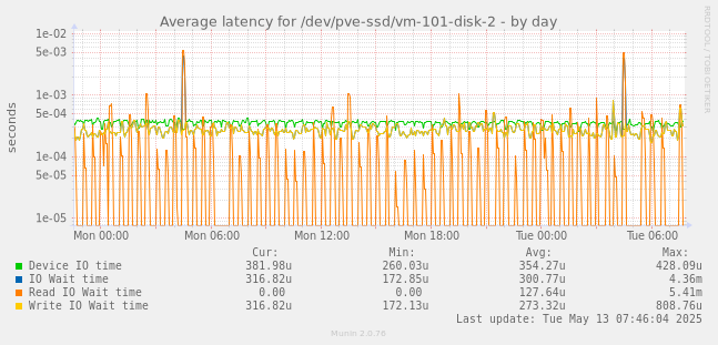 Average latency for /dev/pve-ssd/vm-101-disk-2