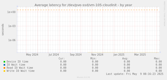 Average latency for /dev/pve-ssd/vm-105-cloudinit