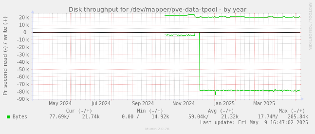Disk throughput for /dev/mapper/pve-data-tpool
