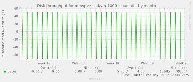Disk throughput for /dev/pve-ssd/vm-1000-cloudinit