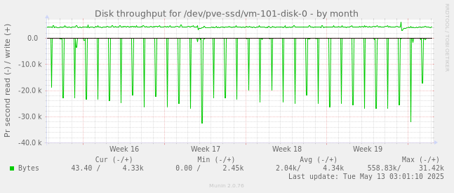 Disk throughput for /dev/pve-ssd/vm-101-disk-0
