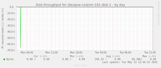 Disk throughput for /dev/pve-ssd/vm-101-disk-1