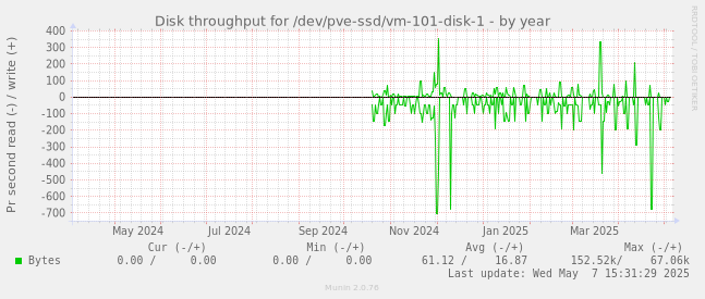Disk throughput for /dev/pve-ssd/vm-101-disk-1