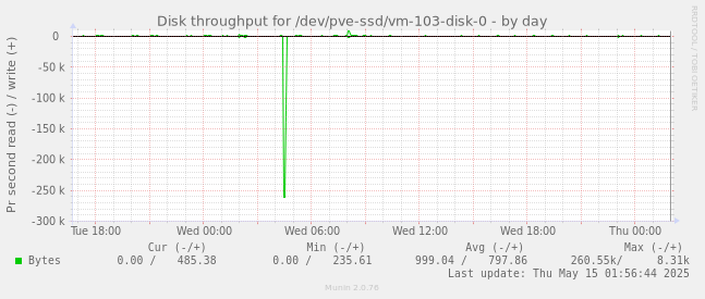 Disk throughput for /dev/pve-ssd/vm-103-disk-0