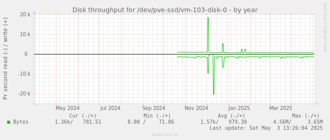 Disk throughput for /dev/pve-ssd/vm-103-disk-0