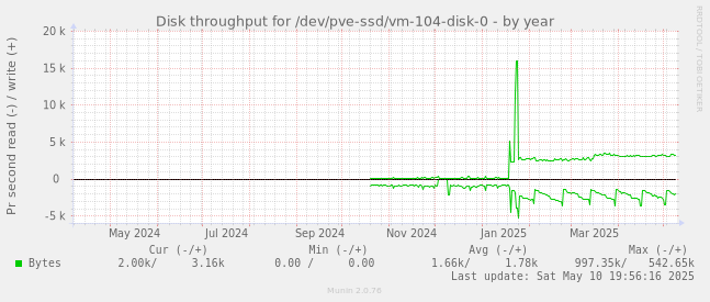 Disk throughput for /dev/pve-ssd/vm-104-disk-0