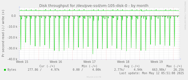 Disk throughput for /dev/pve-ssd/vm-105-disk-0