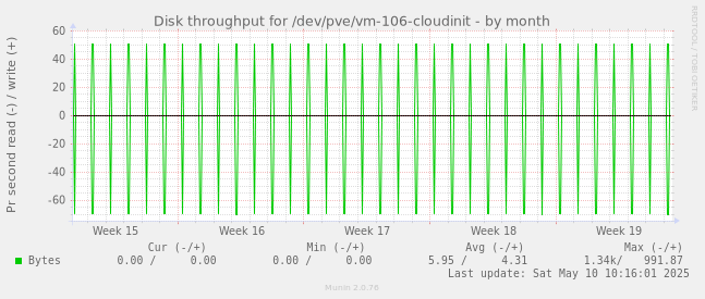 Disk throughput for /dev/pve/vm-106-cloudinit
