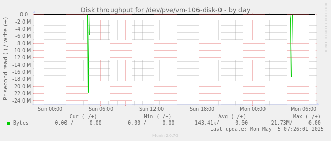 Disk throughput for /dev/pve/vm-106-disk-0