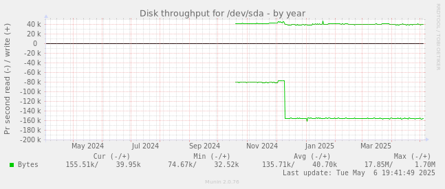 Disk throughput for /dev/sda