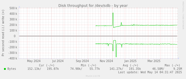 Disk throughput for /dev/sdb