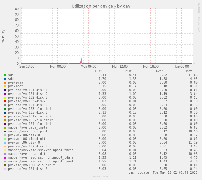 Utilization per device