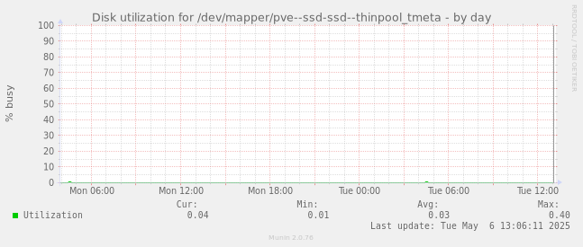 Disk utilization for /dev/mapper/pve--ssd-ssd--thinpool_tmeta