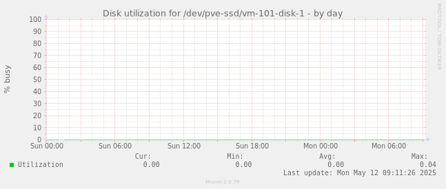 Disk utilization for /dev/pve-ssd/vm-101-disk-1