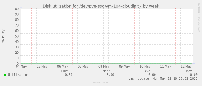 Disk utilization for /dev/pve-ssd/vm-104-cloudinit