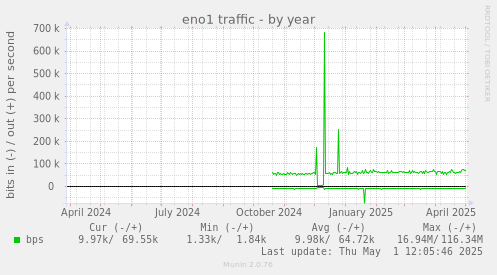 eno1 traffic