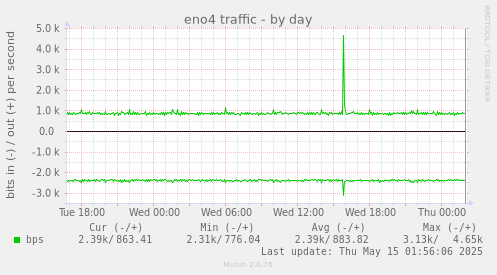 eno4 traffic
