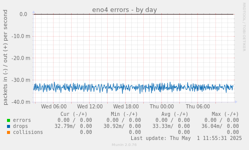 eno4 errors