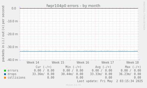 fwpr104p0 errors
