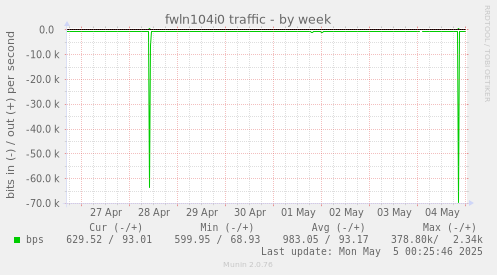 fwln104i0 traffic