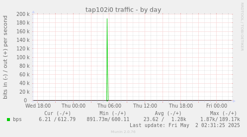 tap102i0 traffic