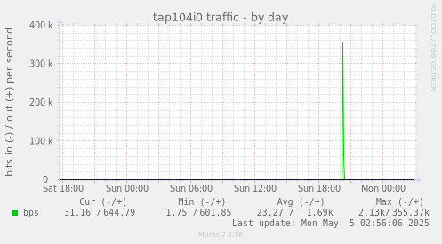 tap104i0 traffic
