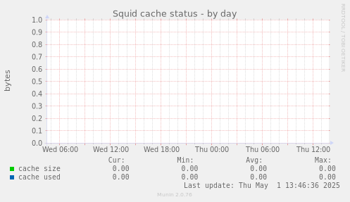 Squid cache status