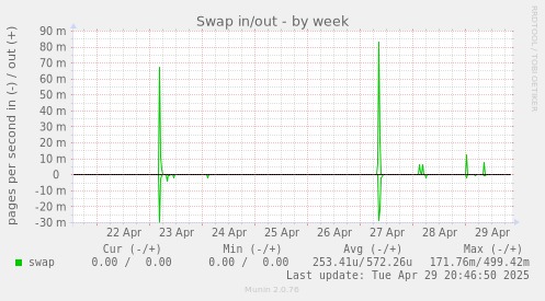 Swap in/out